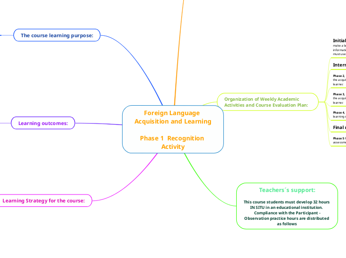 Foreign Language Acquisition and Learning Mind Map